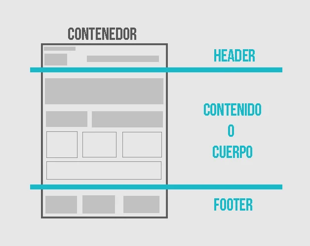 La estructura HTML que separa una web amateur de una profesional